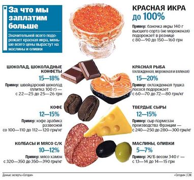 Яким продуктам в Україні загрожує подорожчання