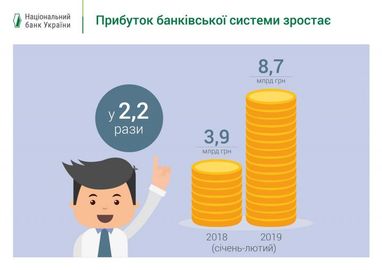 Банківська система продовжує нарощувати прибуток - НБУ (інфографіка)
