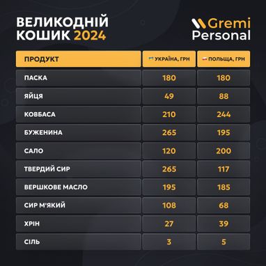 Скільки коштує Великодній кошик в Україні та Польщі (інфографіка)
