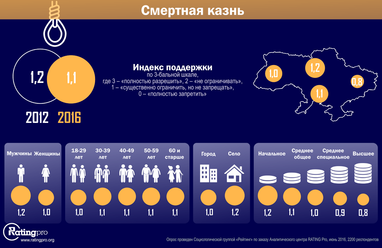 Чем выше доходы украинца, тем больше он поддерживает запрет смертной казни (инфографика)