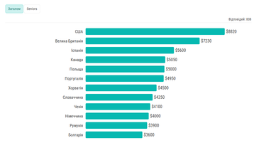 Інфографіка: Dou