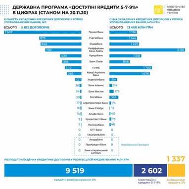 Бізнес отримав доступних кредитів на понад 13 млрд гривень