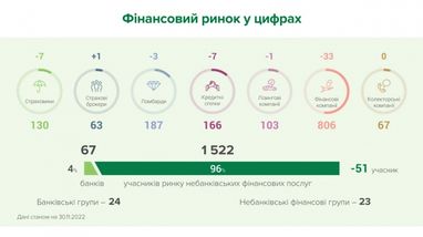 У листопаді суттєво скоротилася кількість небанківських фінансових установ