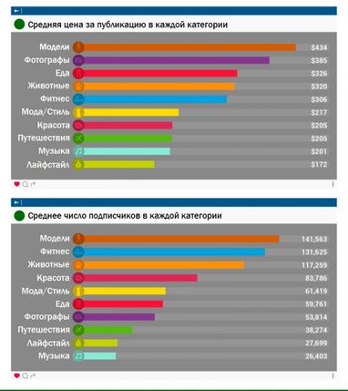 Сколько на самом деле зарабатывают популярные западные Instagram-блогеры (инфографика)