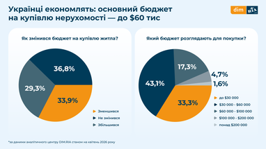 Наибольшая доля, 43,1% опрошенных, готова потратить на жилье от $30 до $60 тыс.