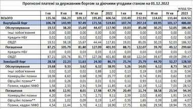 Мінфін назвав пікові періоди повернення боргів України в наступному році