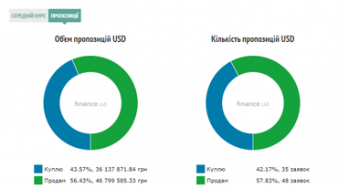 Курс готівкового долара