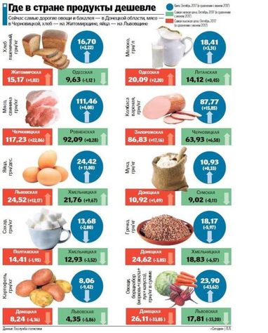 Де в Україні найдорожчі продукти (інфографіка)
