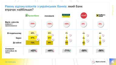 З яким відтоком клієнтів зіткнулися ТОП-5 українських банків (дослідження)