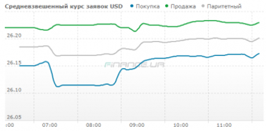 Курс готівкового долара