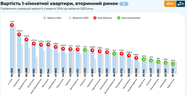 Цены на квартиры в сентябре: вторичный и первичный рынок (инфографика)