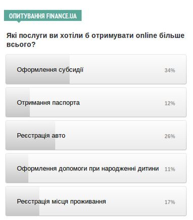 Українці швидко і без проблем хочуть оформляти субсидії в режимі онлайн, - опитування Finance.UA