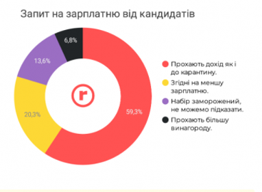 Як змінився ринок праці в агрогалузі та промисловості за час карантину (інфографіка)