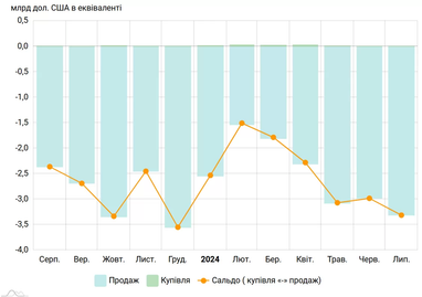 В июле чистая продажа валюты НБУ на межбанке выросла на 11%