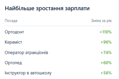 У кого в Украине больше всего выросли зарплаты (инфографика)