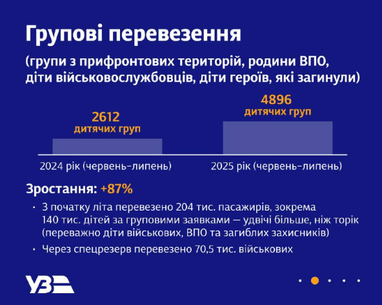 В «Укрзализныце» объяснили, почему сложно купить билеты: где их искать (инфографика)