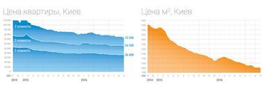 Как изменялась стоимость вторичного жилья c 2014 года (инфографика)