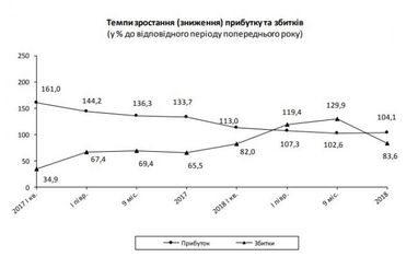 Украинские предприятия увеличили годовую прибыль на четверть