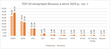 Литва стала найбільшим постачальником бензину в Україну