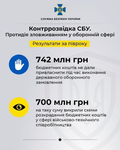 В Україні за пів року хотіли розікрасти 740 млн грн на оборонному замовленні - СБУ (інфографіка)