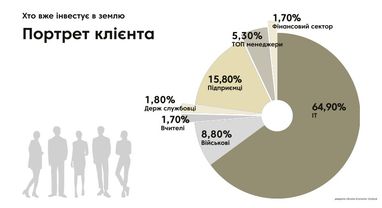 Хто зараз інвестує в землю. Портрет інвестора