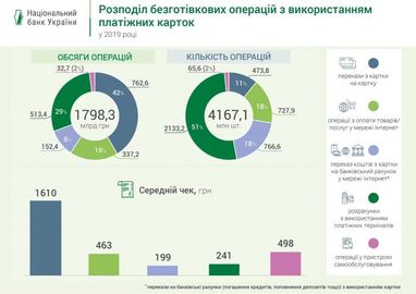 Частка безготівкових операцій з платіжними картками перевищила 50% (інфографіка)