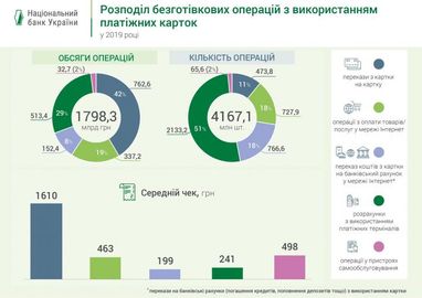 Доля безналичных операций по платежным картам превысила 50% (инфографика)