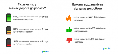 Большинство предпочитает работу в пешей доступности от дома (исследование)