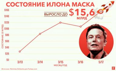 Дякуючи Tesla: Ілон Маск за три місяці розбагатів на $1,7 млрд (інфографіка)