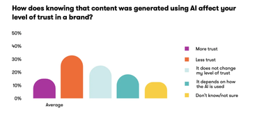 ШІ може підірвати довіру до брендів — дослідження