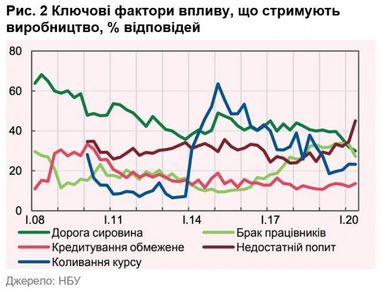 Бізнес назвав головну перешкоду для розвитку в Україні - НБУ