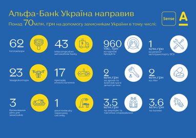 Понад 218 млн грн – таку суму зібрали клієнти, а також виділив Альфа-Банка на допомогу захисникам України