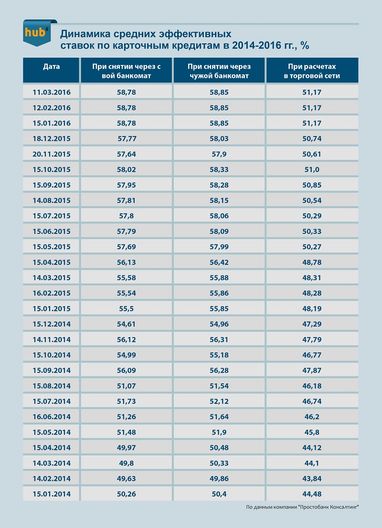 Карточные кредиты подорожали