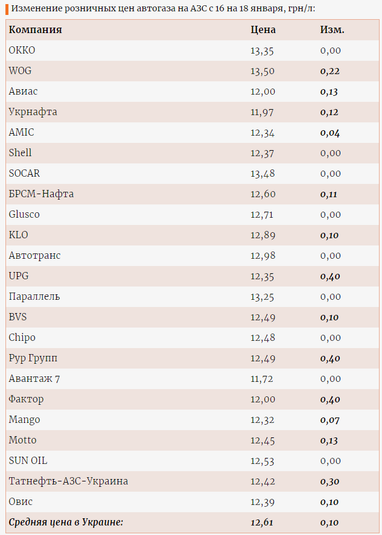 В Украине подорожал автогаз: цены на АЗС (инфографика)