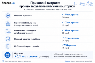 <i>Скрытые траты во время путешествий, инфографика сгенерирована с помощью ИИ</i>