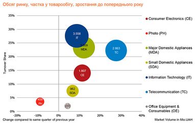 Рынок смартфонов в Украине вырос на 60% и почти достиг 2 млрд грн