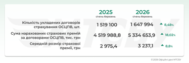 В январе-марте 2026 года средний размер страховой премии по договору ОСАГО составил 3 237,1 грн.