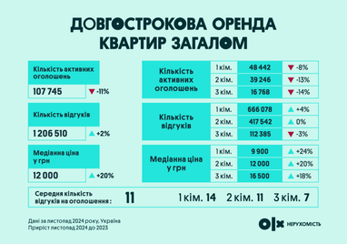 Инфографика: OLX Недвижимость