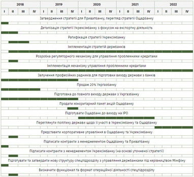 Что будет с Ощадбанком, Приватом и Укргазбанком к 2022 году. Проект стратегии