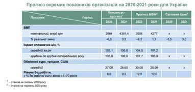 Падение экономики Украины будет более глубоким, чем мировой - консенсус-прогноз