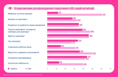 Преимущества и вызовы внедрения генеративного искусственного интеллекта