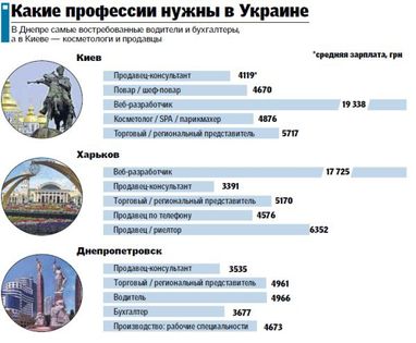 Хто потрібен Україні? Найбільш затребувані вакансії у великих містах (інфографіка)