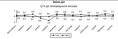 Інфляція в Україні зменшилася до мімімуму (Держстат)