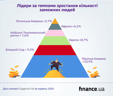 Кількість мільйонерів у світі зросла (інфографіка)