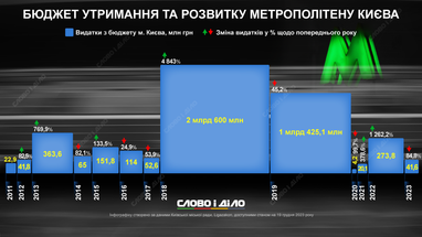 Утримання та розвиток метро Києва: скільки коштів виділяли із столичного бюджету