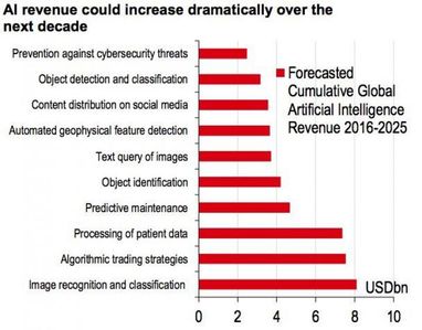 HSBC назвав галузі, яким ШІ принесе найбільший прибуток