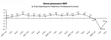 Госстат подтвердил оценку падения экономики Украины за последний квартал