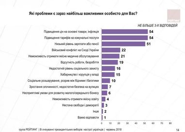 Українці назвали головні проблеми країни (опитування)