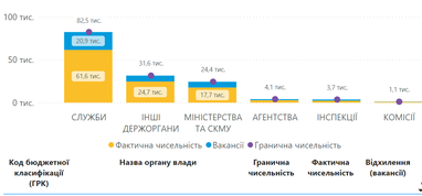 Міністерство фінансів повідомило інформацію, скільки скоротили чиновників (інфографіка)