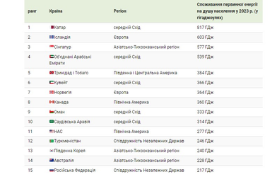 Где в мире больше всего потребляют энергии на душу населения